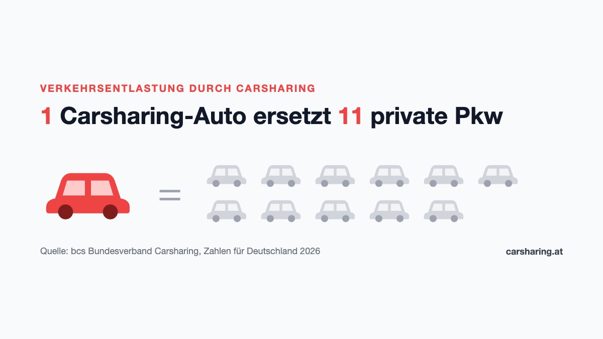 Ein Carsharing-Auto ersetzt elf private Pkw